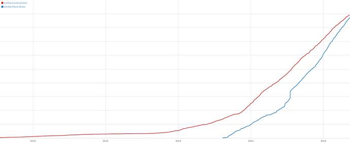 Blynk-vs-MQTT