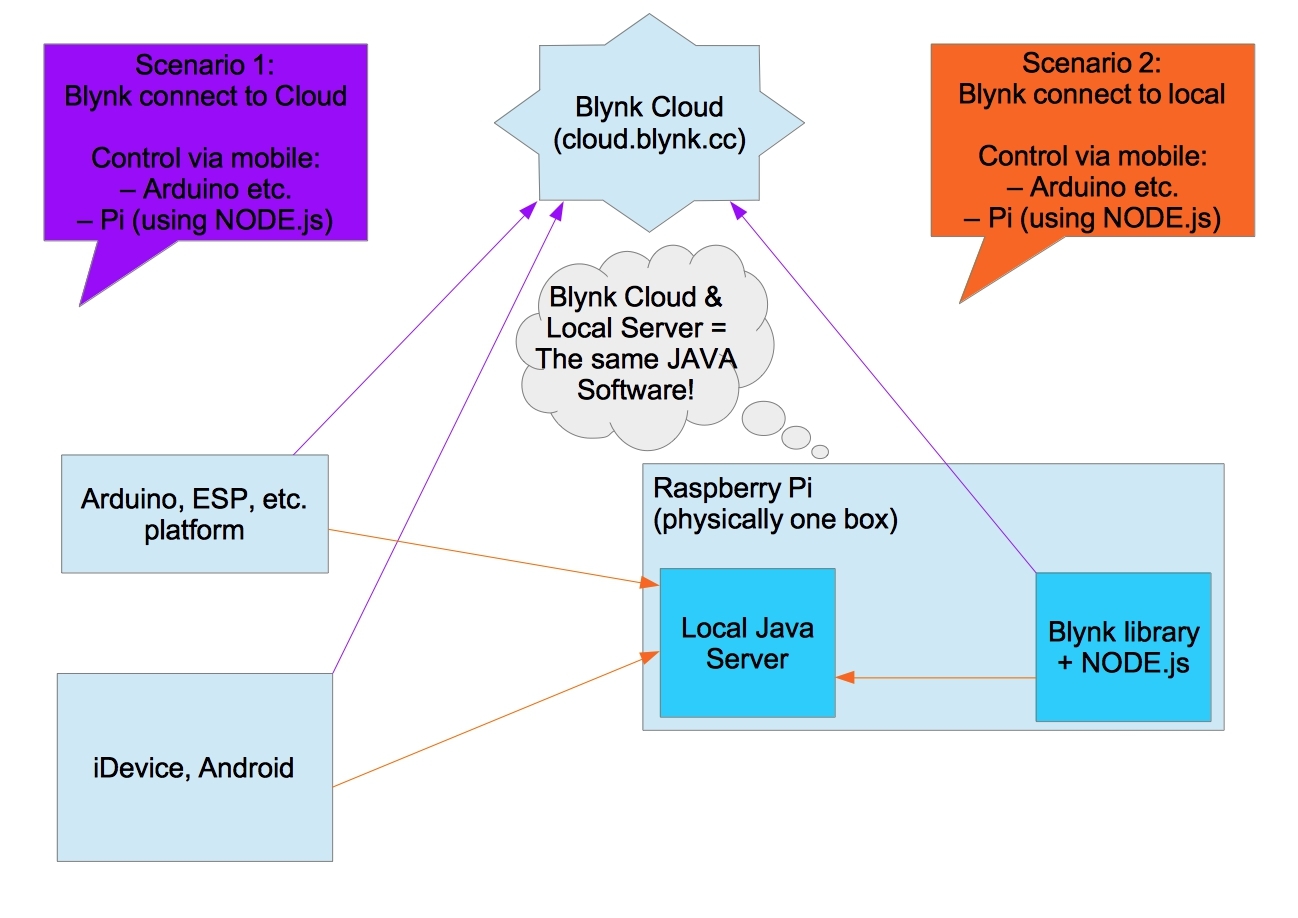 blynk server on raspberry pi