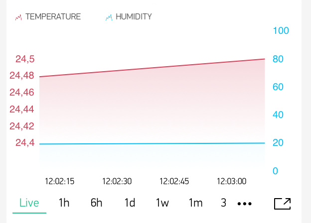 super chart y-axis close zoom