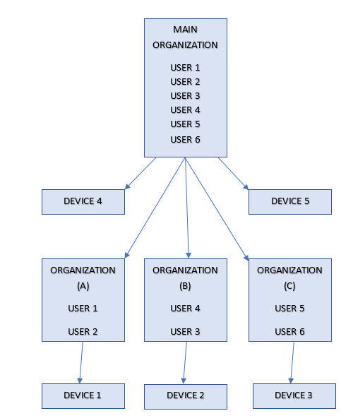 Organization settings - Need Help With My Project - Blynk Community